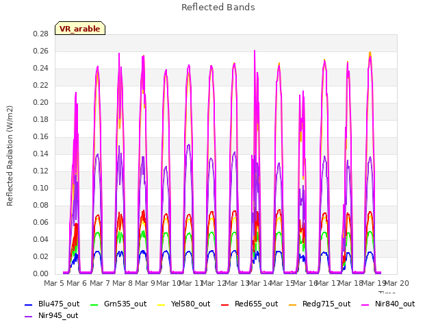 plot of Reflected Bands