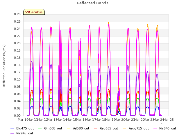 plot of Reflected Bands