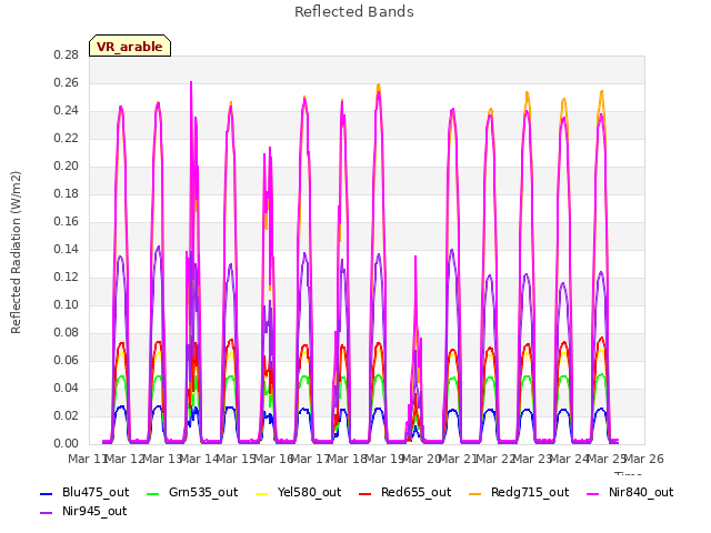 plot of Reflected Bands