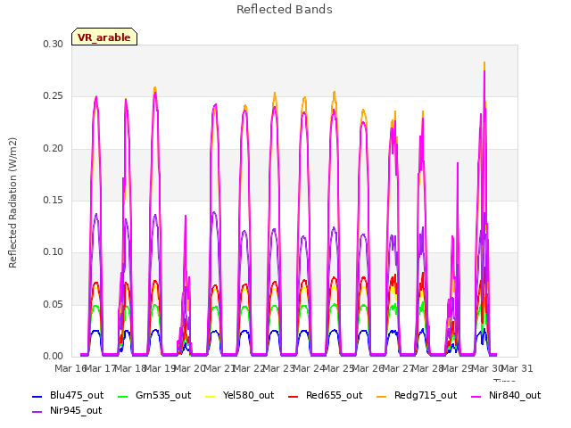 plot of Reflected Bands