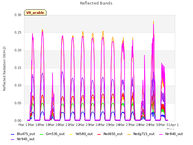 plot of Reflected Bands