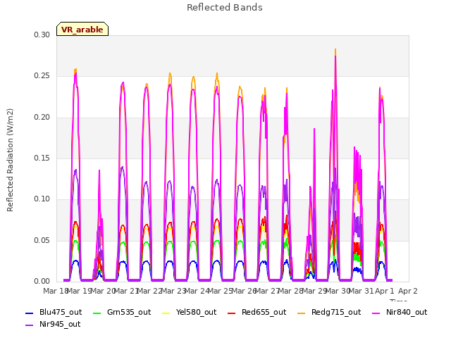 plot of Reflected Bands