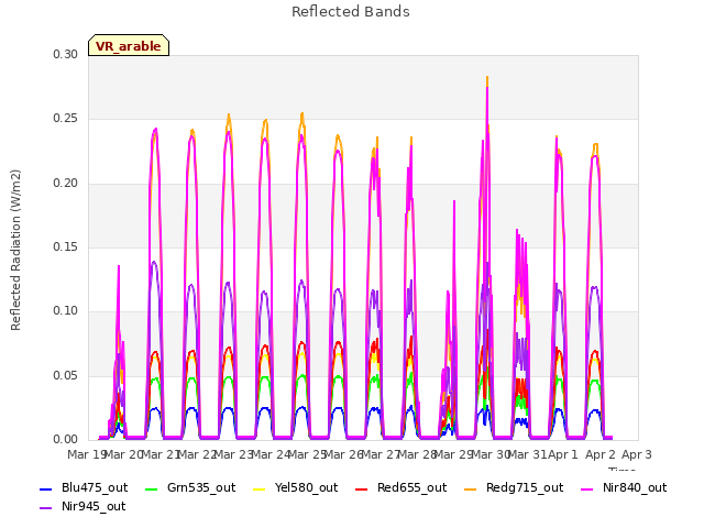 plot of Reflected Bands