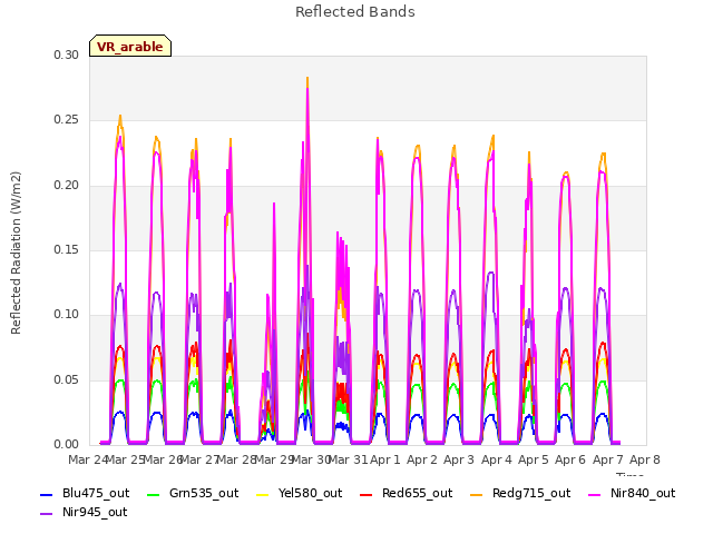 plot of Reflected Bands