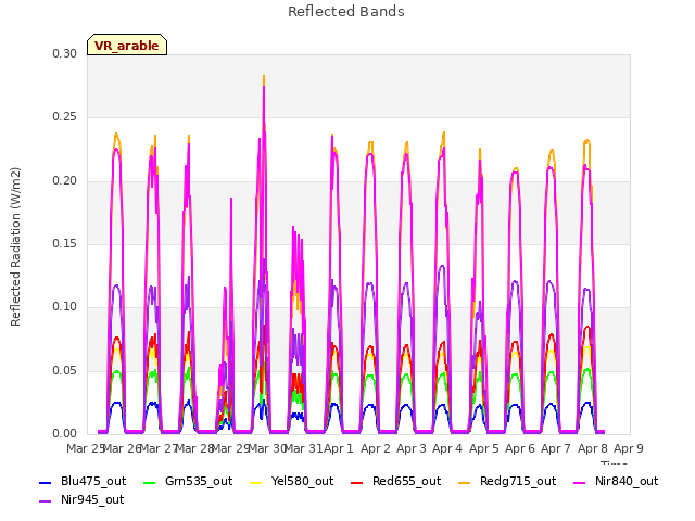 plot of Reflected Bands