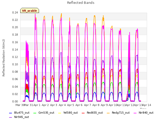 plot of Reflected Bands