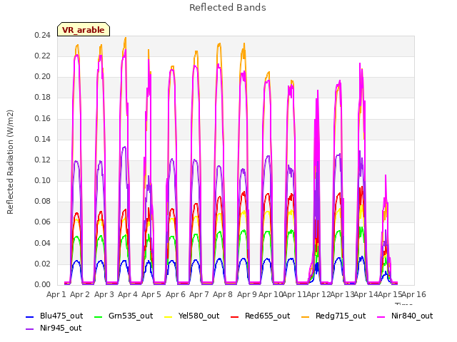 plot of Reflected Bands