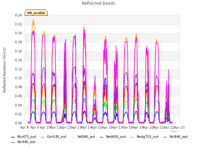 plot of Reflected Bands