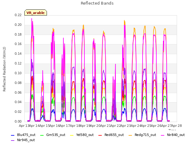 plot of Reflected Bands