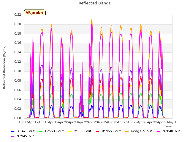 plot of Reflected Bands