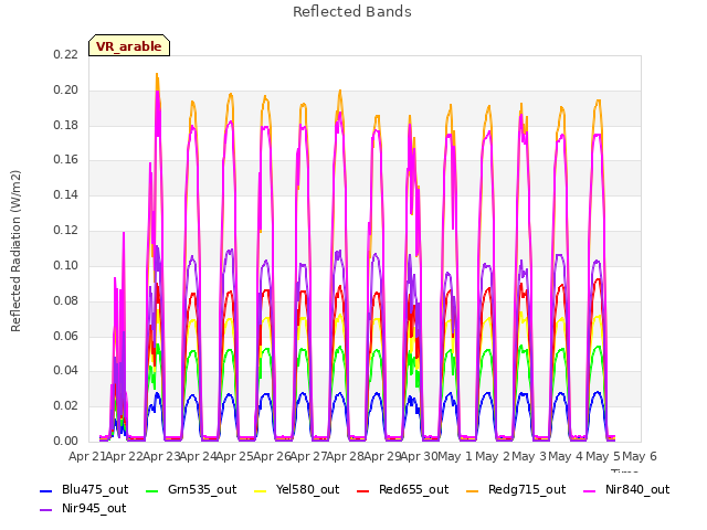 plot of Reflected Bands