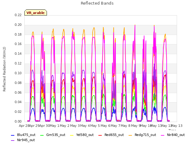 plot of Reflected Bands