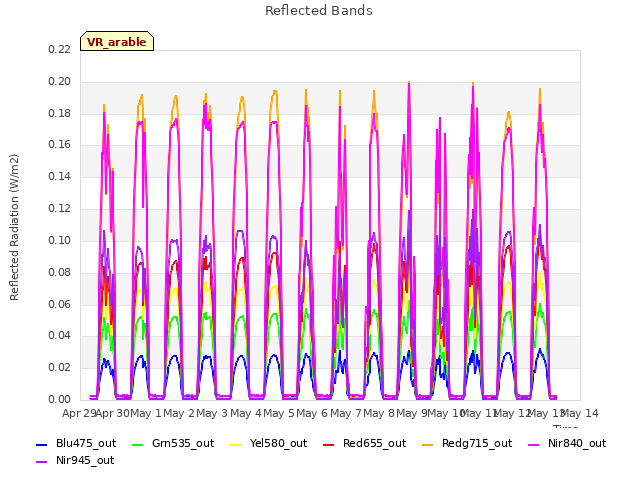 plot of Reflected Bands