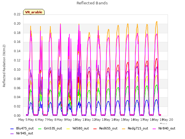 plot of Reflected Bands