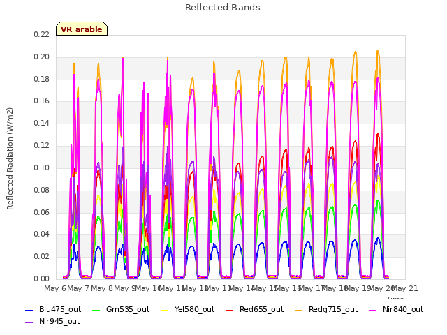 plot of Reflected Bands