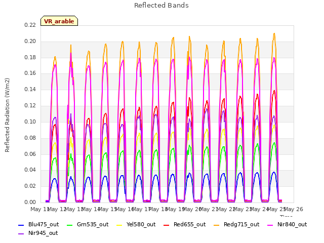 plot of Reflected Bands