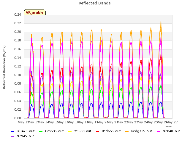 plot of Reflected Bands