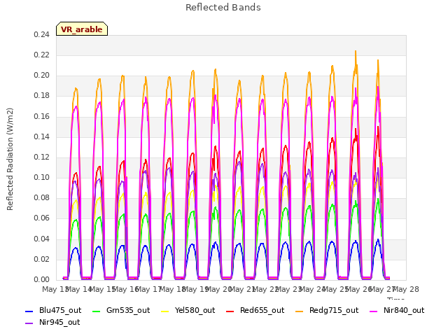 plot of Reflected Bands