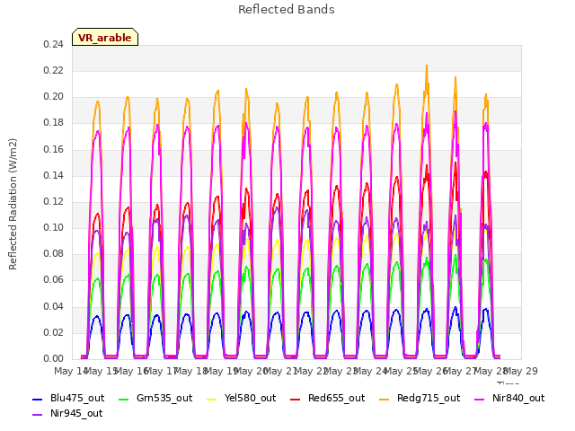 plot of Reflected Bands