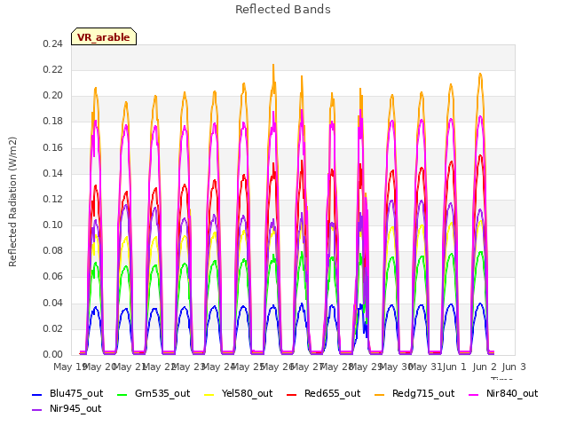 plot of Reflected Bands