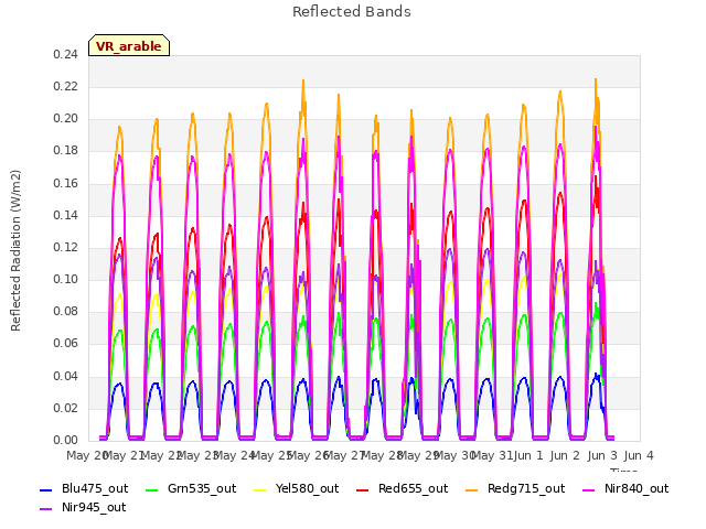 plot of Reflected Bands