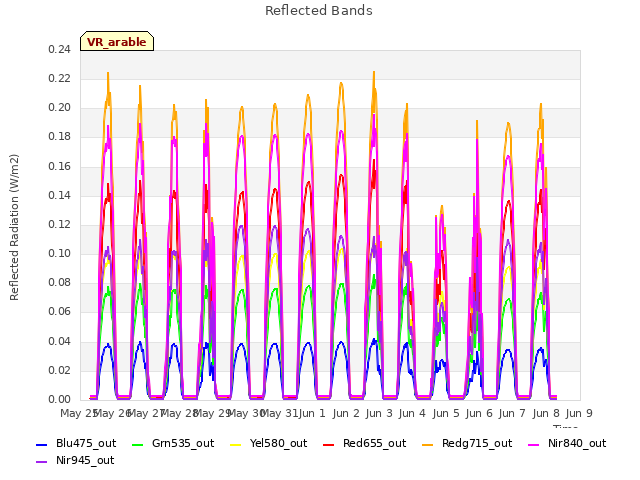 plot of Reflected Bands