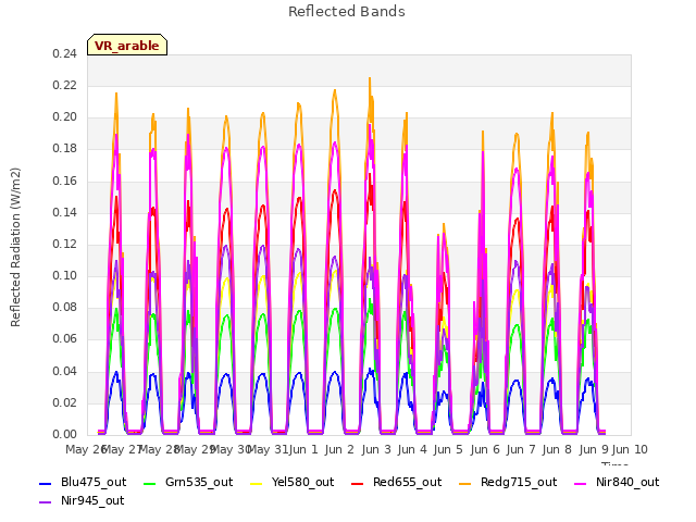 plot of Reflected Bands