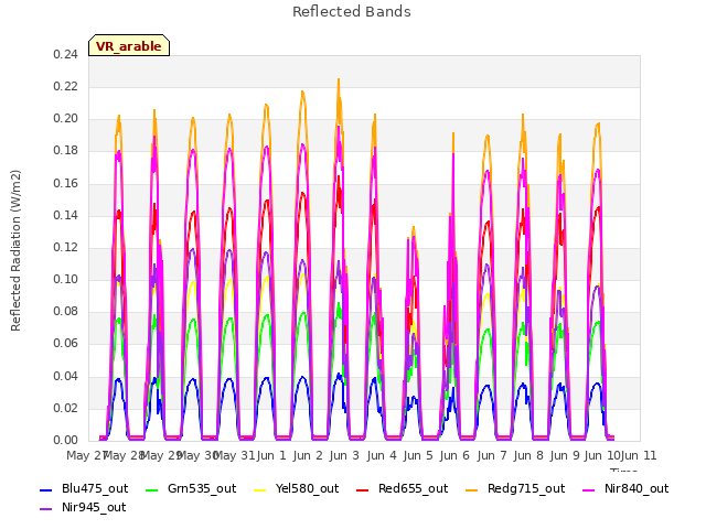 plot of Reflected Bands