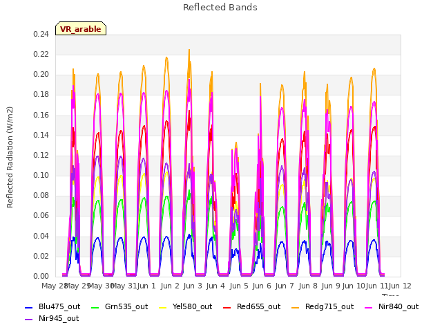 plot of Reflected Bands