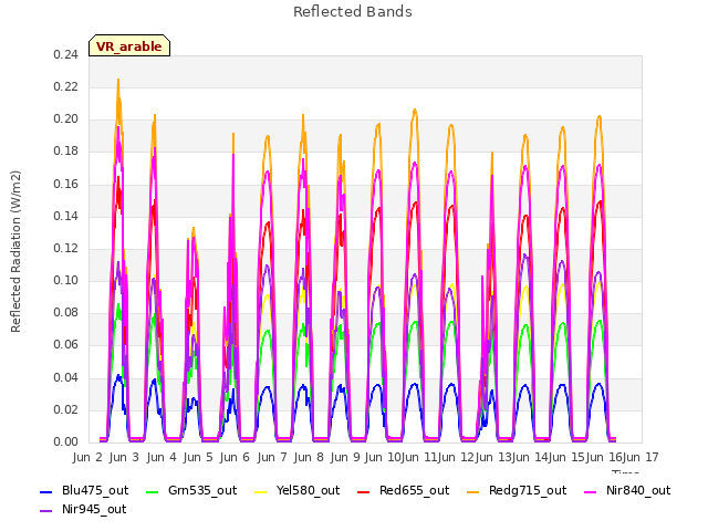 plot of Reflected Bands