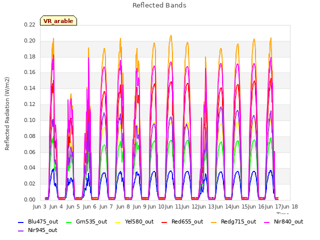 plot of Reflected Bands
