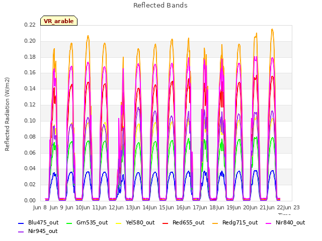 plot of Reflected Bands