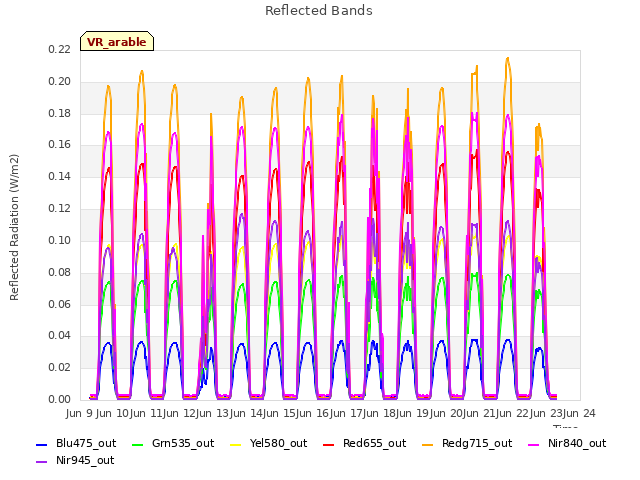 plot of Reflected Bands