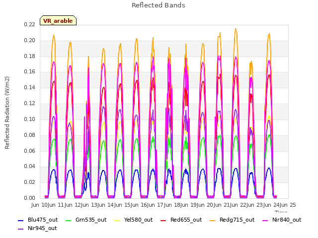 plot of Reflected Bands