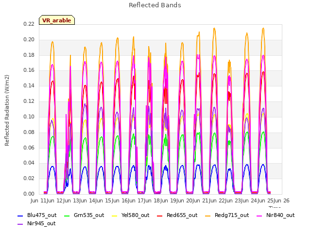 plot of Reflected Bands