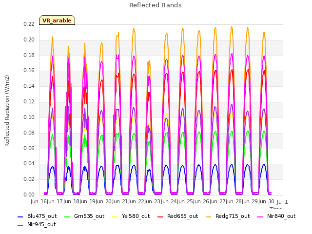 plot of Reflected Bands