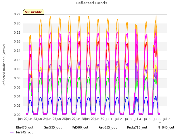 plot of Reflected Bands