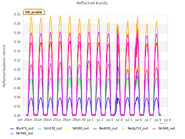 plot of Reflected Bands