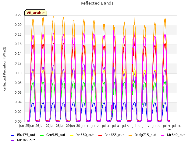 plot of Reflected Bands