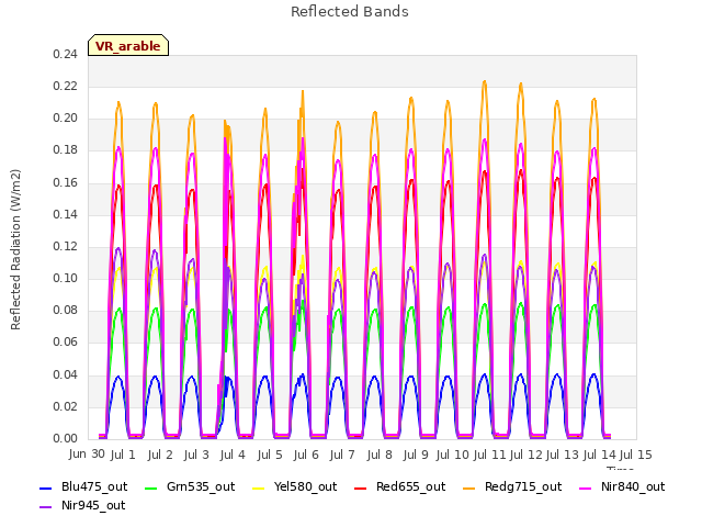 plot of Reflected Bands