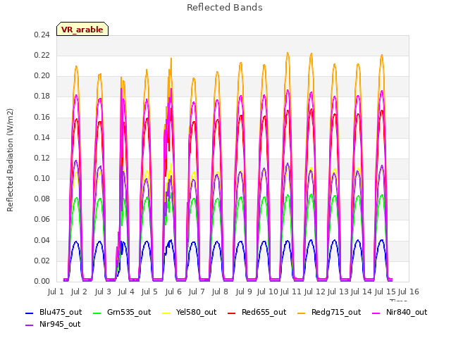 plot of Reflected Bands