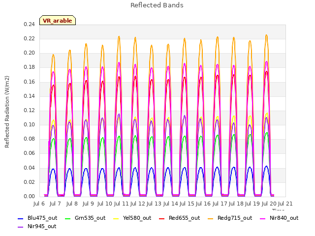 plot of Reflected Bands