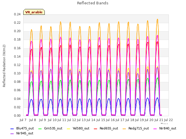 plot of Reflected Bands