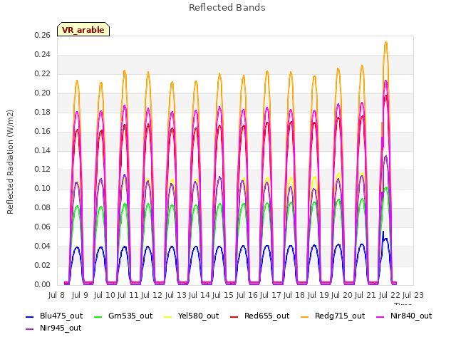 plot of Reflected Bands