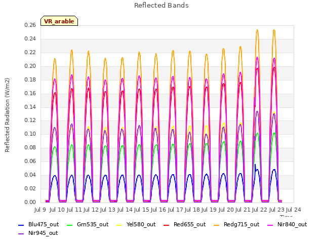 plot of Reflected Bands