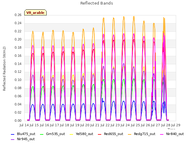 plot of Reflected Bands