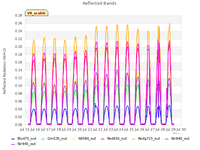 plot of Reflected Bands