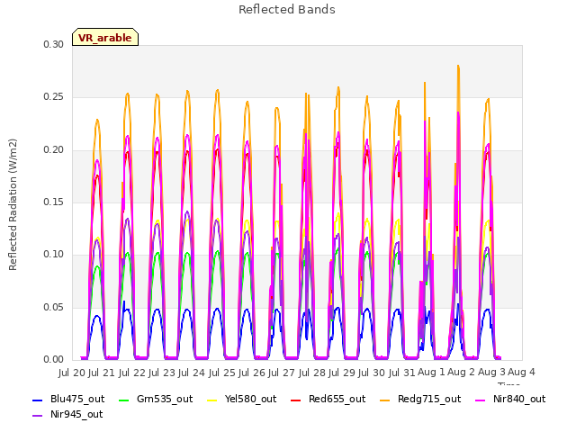 plot of Reflected Bands