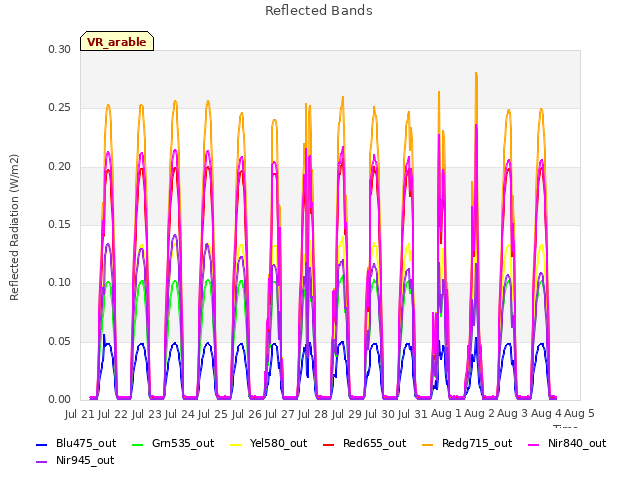 plot of Reflected Bands