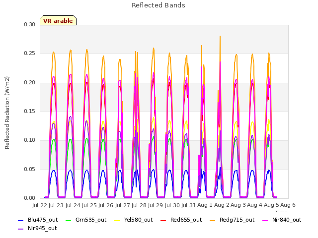 plot of Reflected Bands